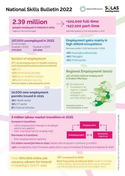 National Skills Bulletin 2022 - Infographic 